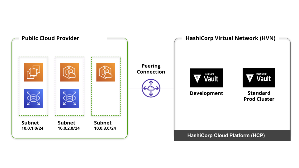 Hcp Vault Authentication , HashiCorp Vault – LJPRRC