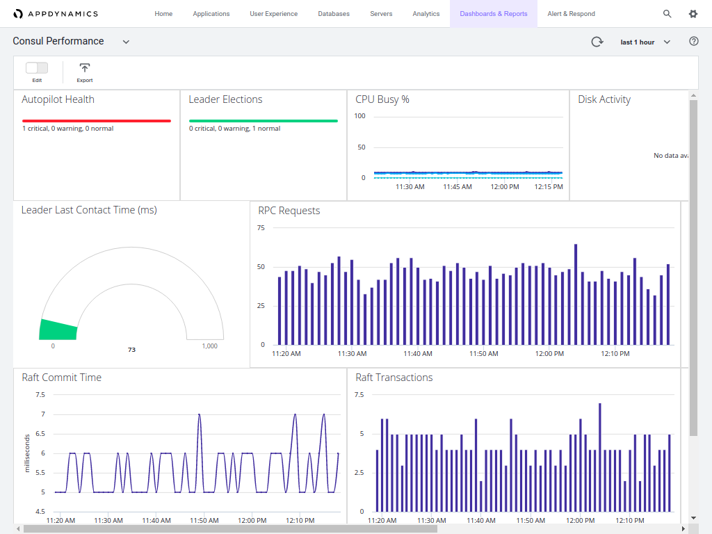 Monitor Consul with AppDynamics CNS Consul HashiCorp Learn