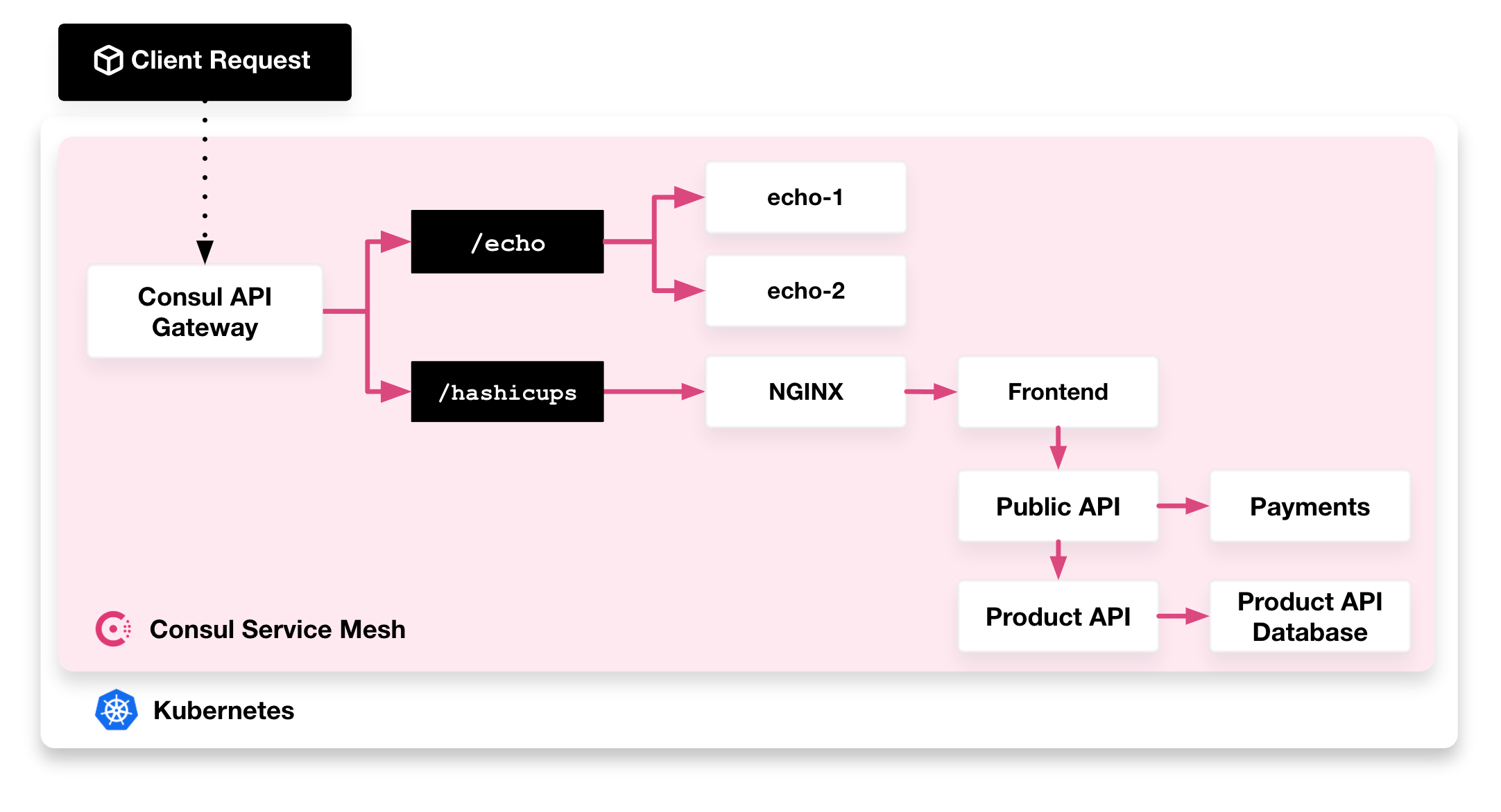 Control Access into the Service Mesh with Consul API Gateway | Consul ...