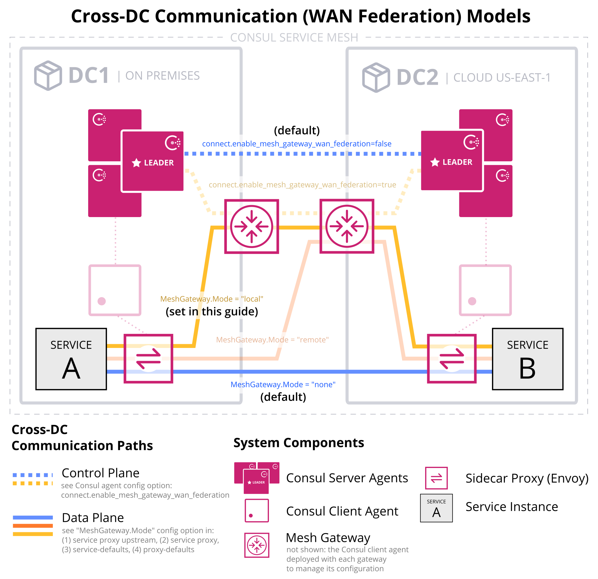 Connect Services Across Datacenters with Mesh Gateways Consul