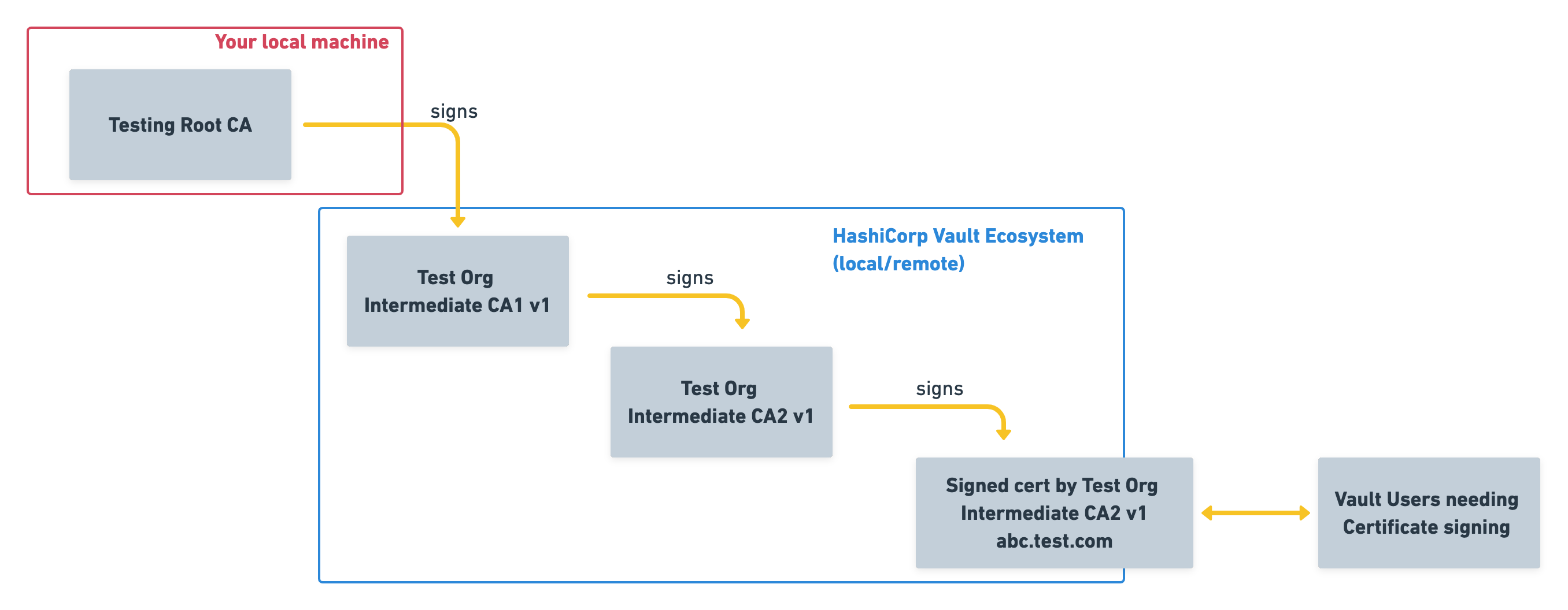 Build Certificate Authority (CA) in Vault with an offline Root Vault
