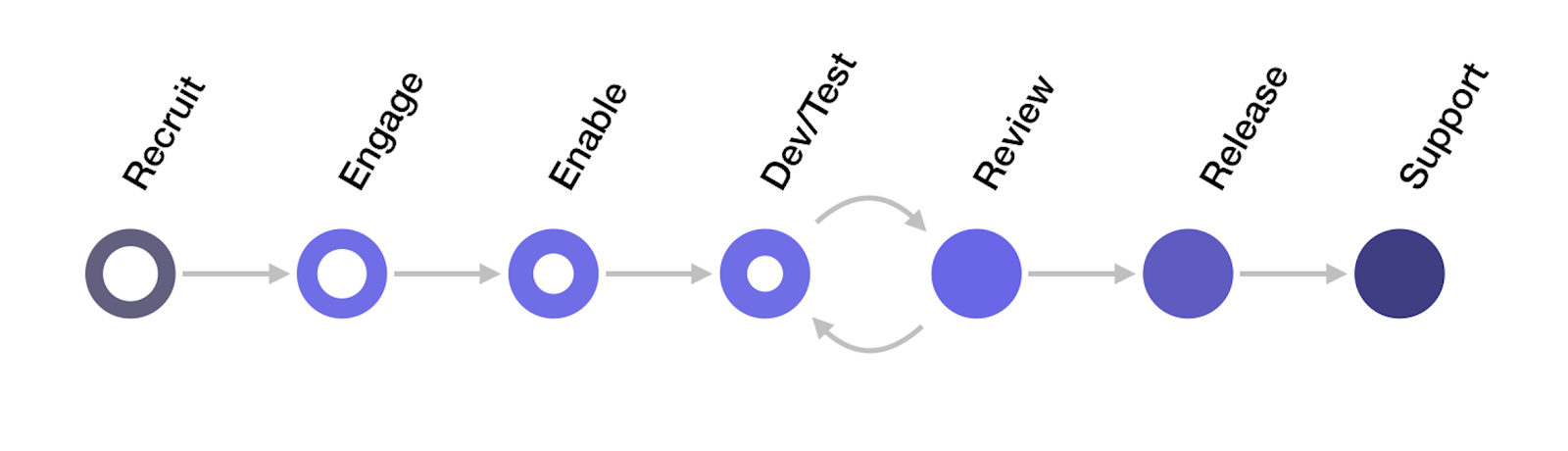 Development Process