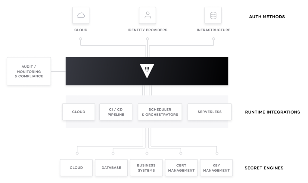 Integration Categories