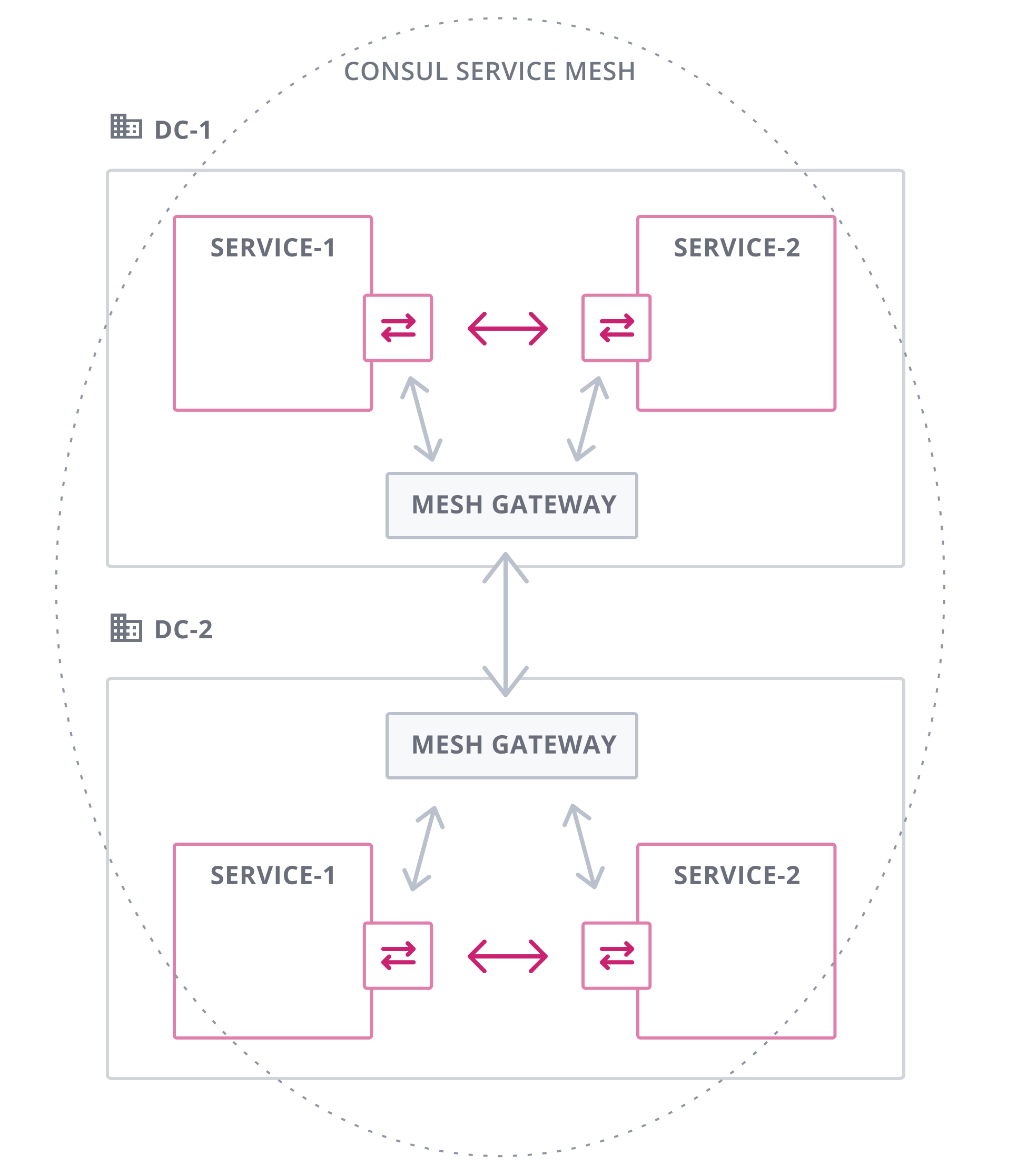 Mesh Gateway Architecture