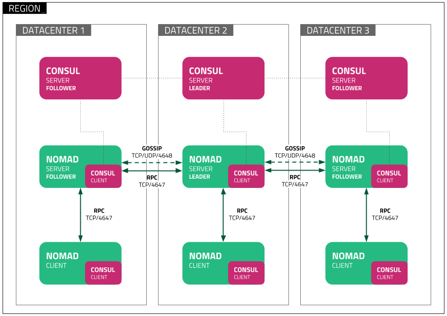 Nomad fault tolerance