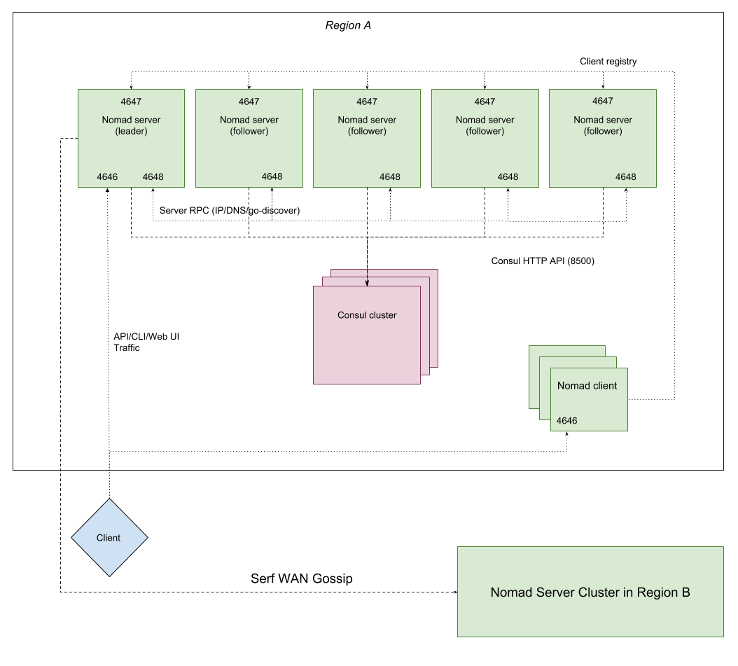 Nomad network diagram