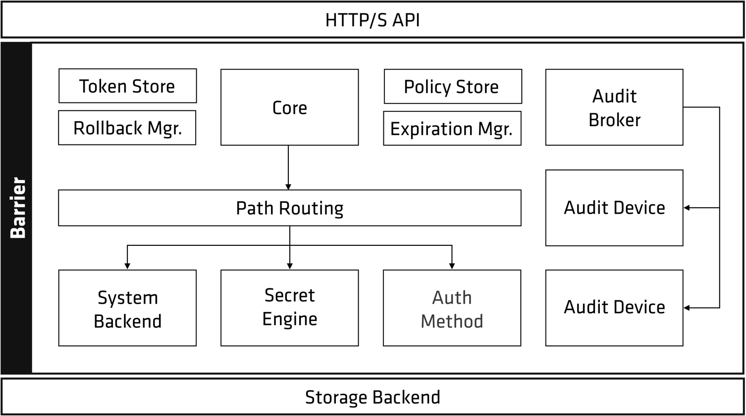 Hashicorp Vault Examples – Example usage of HashiCorp Vault secrets ...