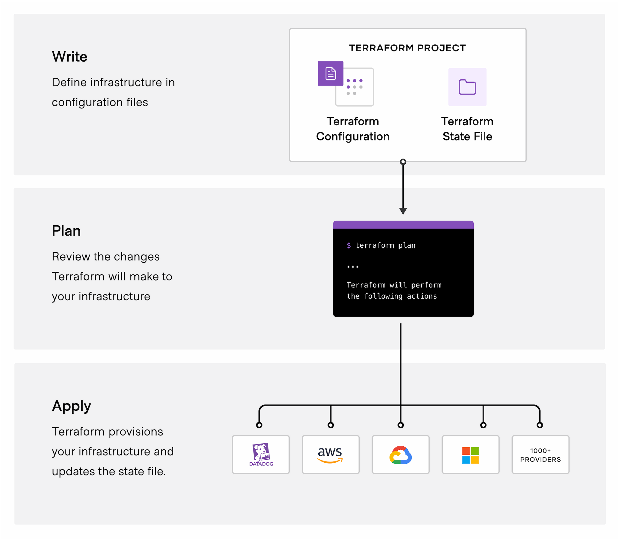 https://mktg-content-api-hashicorp.vercel.app/api/assets?product=terraform&version=v1.2.3&asset=website%2Fimg%2Fdocs%2Fintro-terraform-workflow.png&width=2048&height=1798