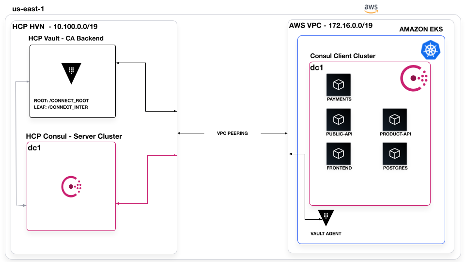 Diagram of HCP Consul and HCP Vault deployed to HCP on the left, a Consul Client cluster on the right deployed to Amazon EKS