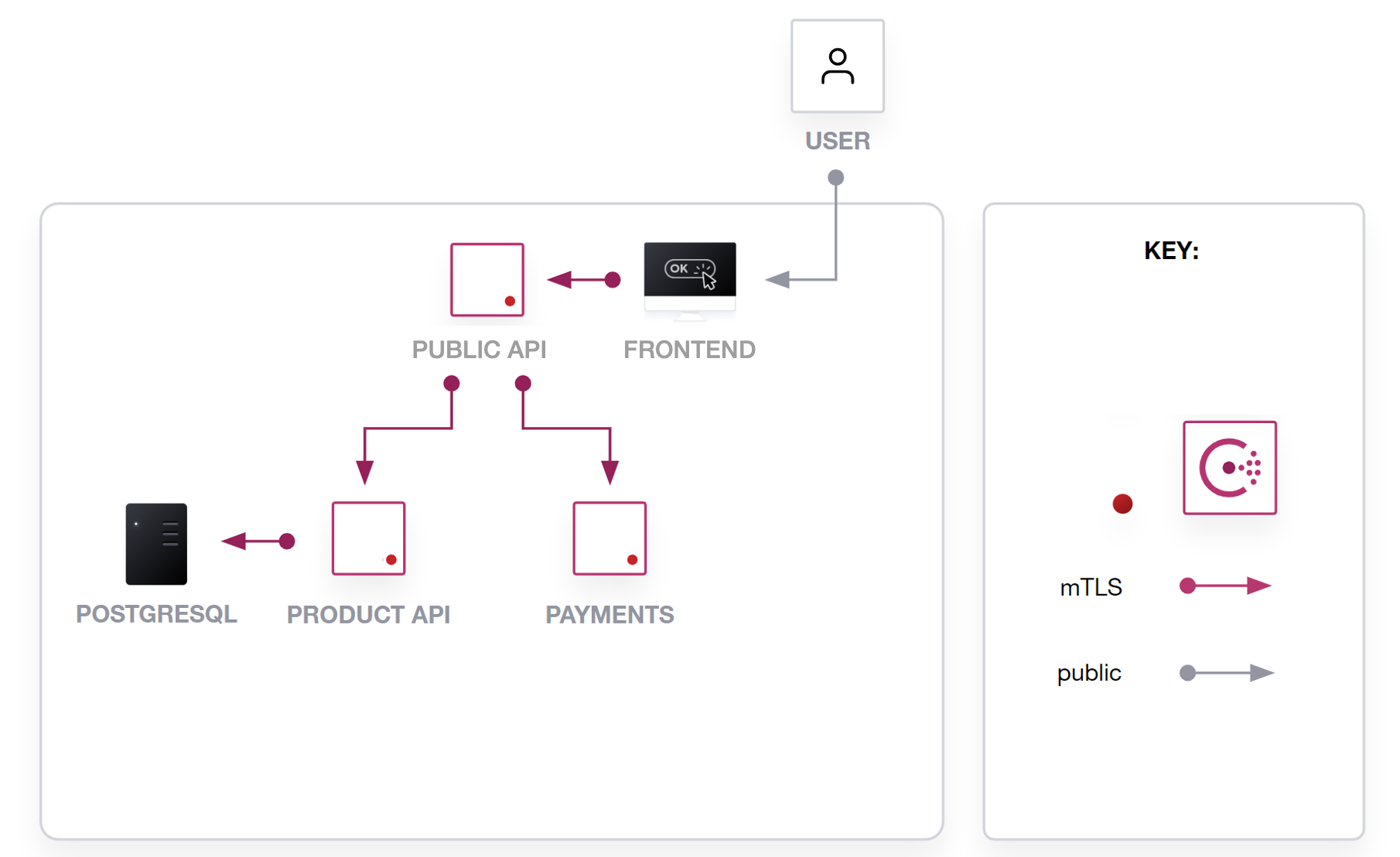 network flow of HashiCUps