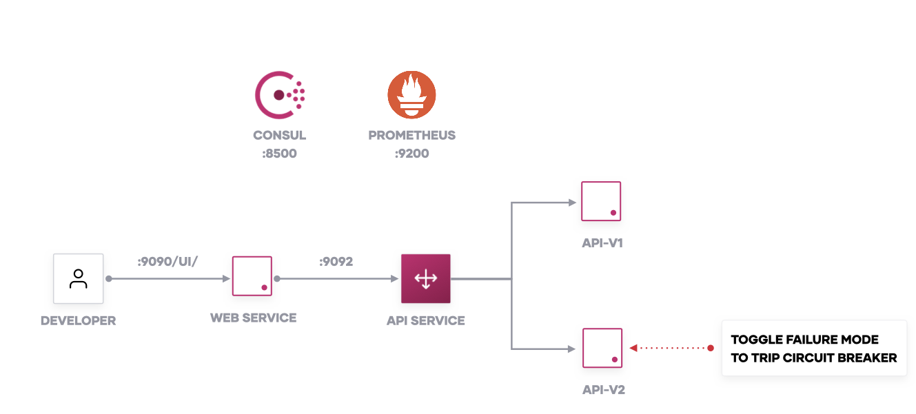Diagram with Consul, Prometheus, Web Service, and API Service for version 1 and 2