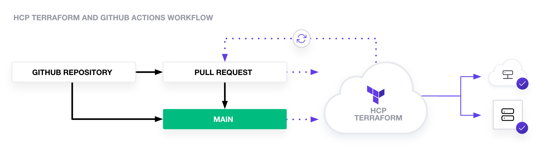 Terraform Cloud and GitHub Actions Workflow