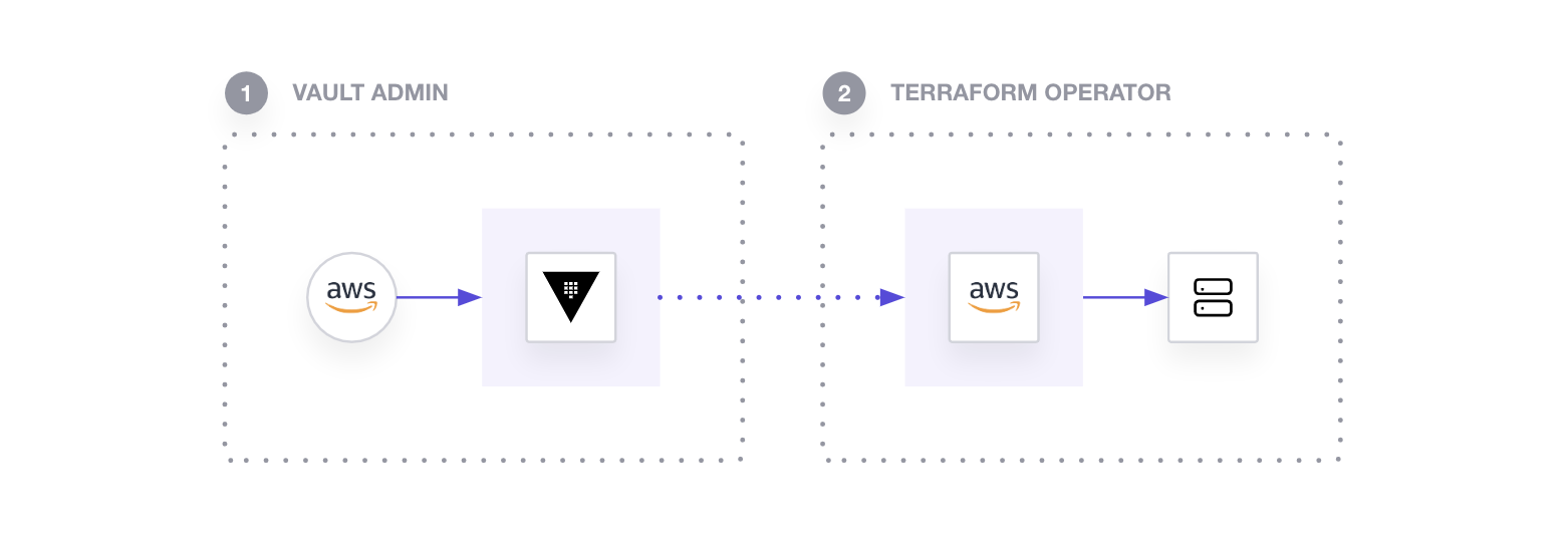 AWS secret injection in Terraform with Vault requires both a Vault Admin (to configure and manage the secrets) and a Terraform Operator (to use the secrets).