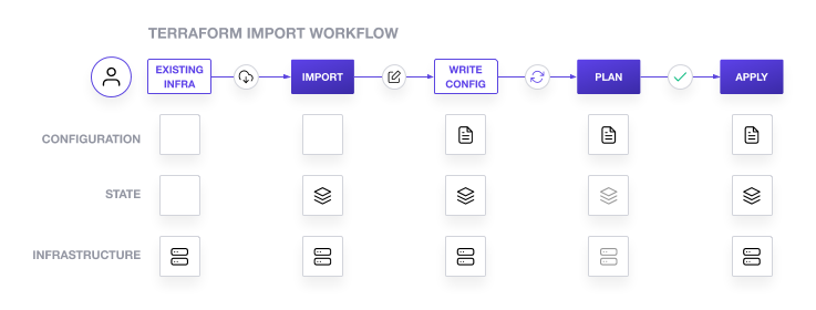 Terraform import workflow: Identify infrastructure, import into state, write config, review plan, apply