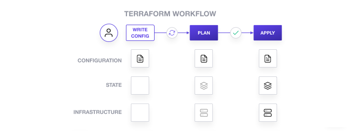 Typical Terraform workflow: Write config, review plan, apply