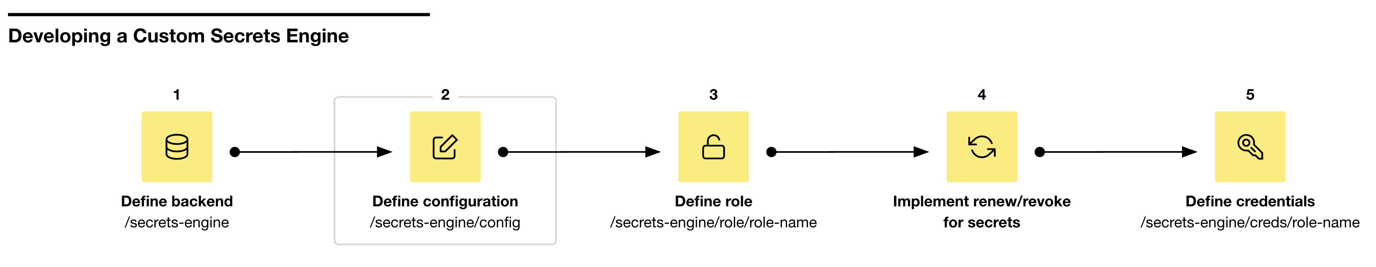 Step 2 defines a secrets engine configuration at /secrets-engine/config