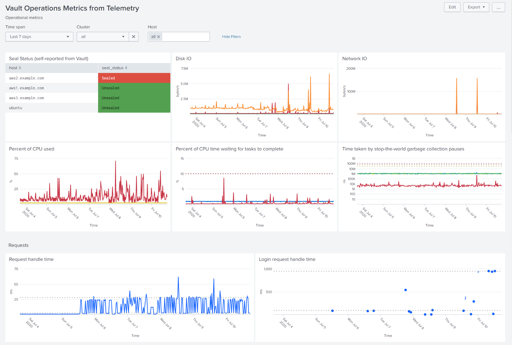 Vault operations metrics from telemetry dashboard