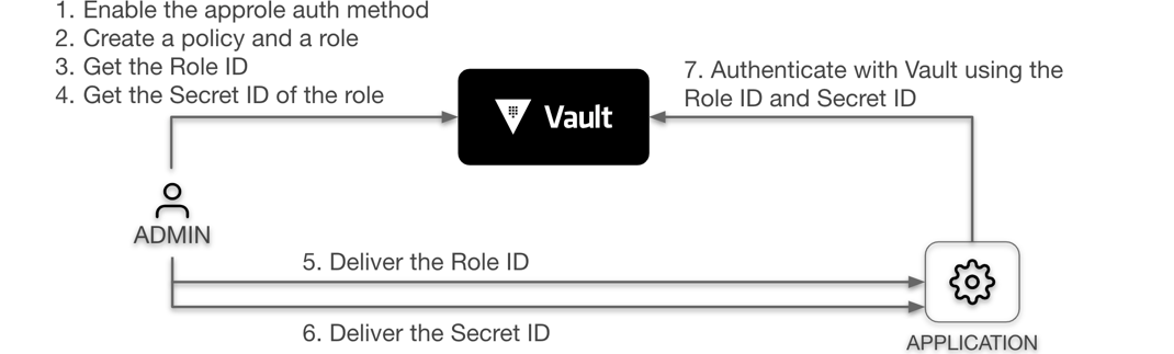 AppRole auth method workflow