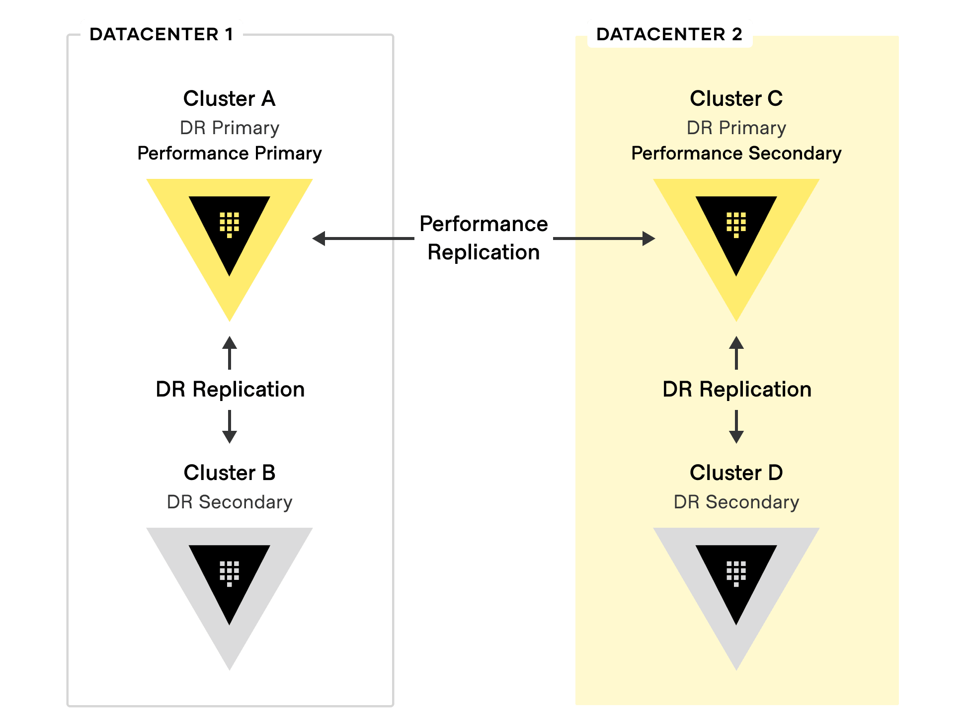 Upgrading multiple replicated clusters